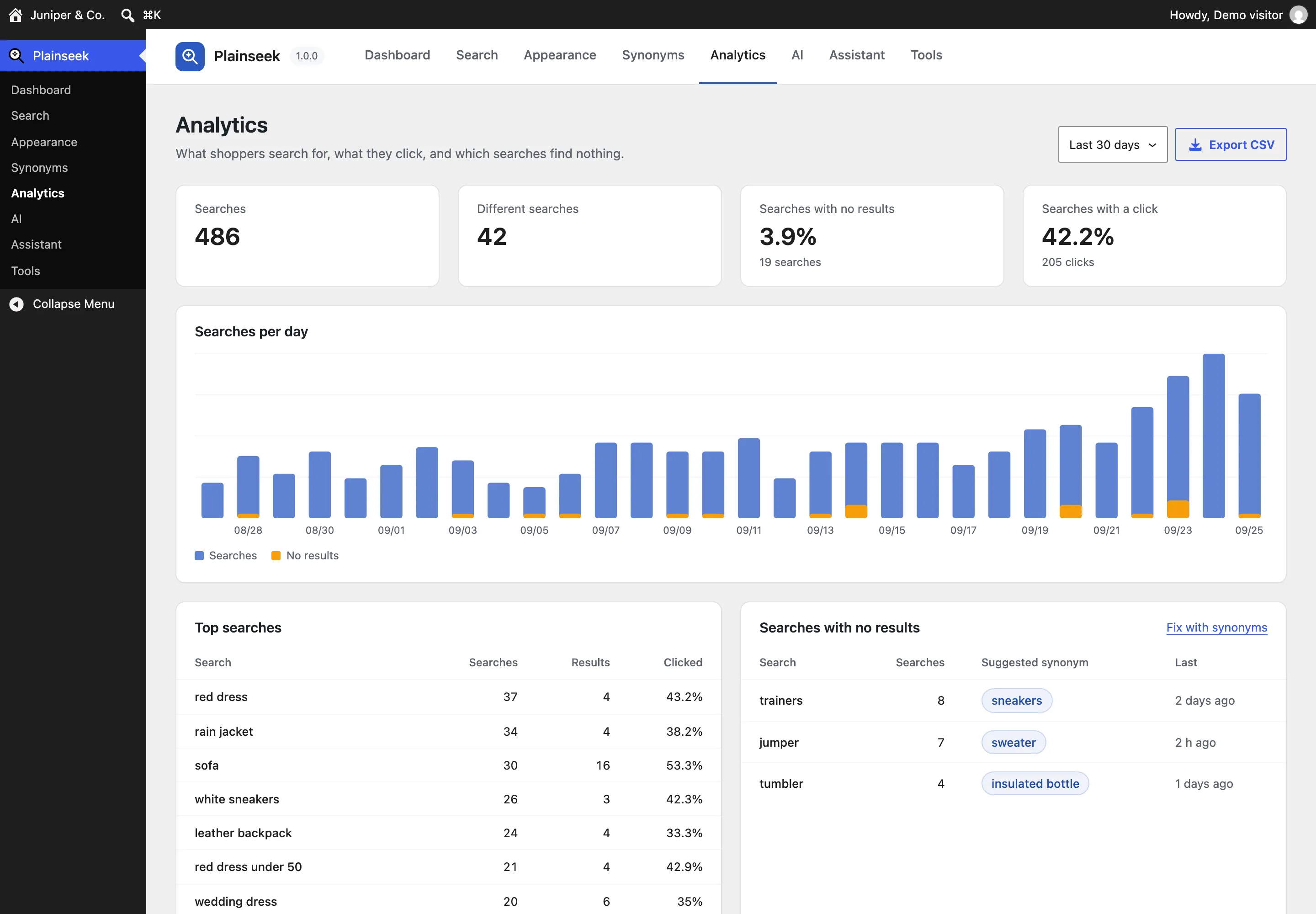 The Plainseek Analytics screen in the WordPress admin: 486 searches in 30 days, a searches per day chart, the top searches with results and click rates, and searches with no results, each with a suggested synonym such as trainers to sneakers.