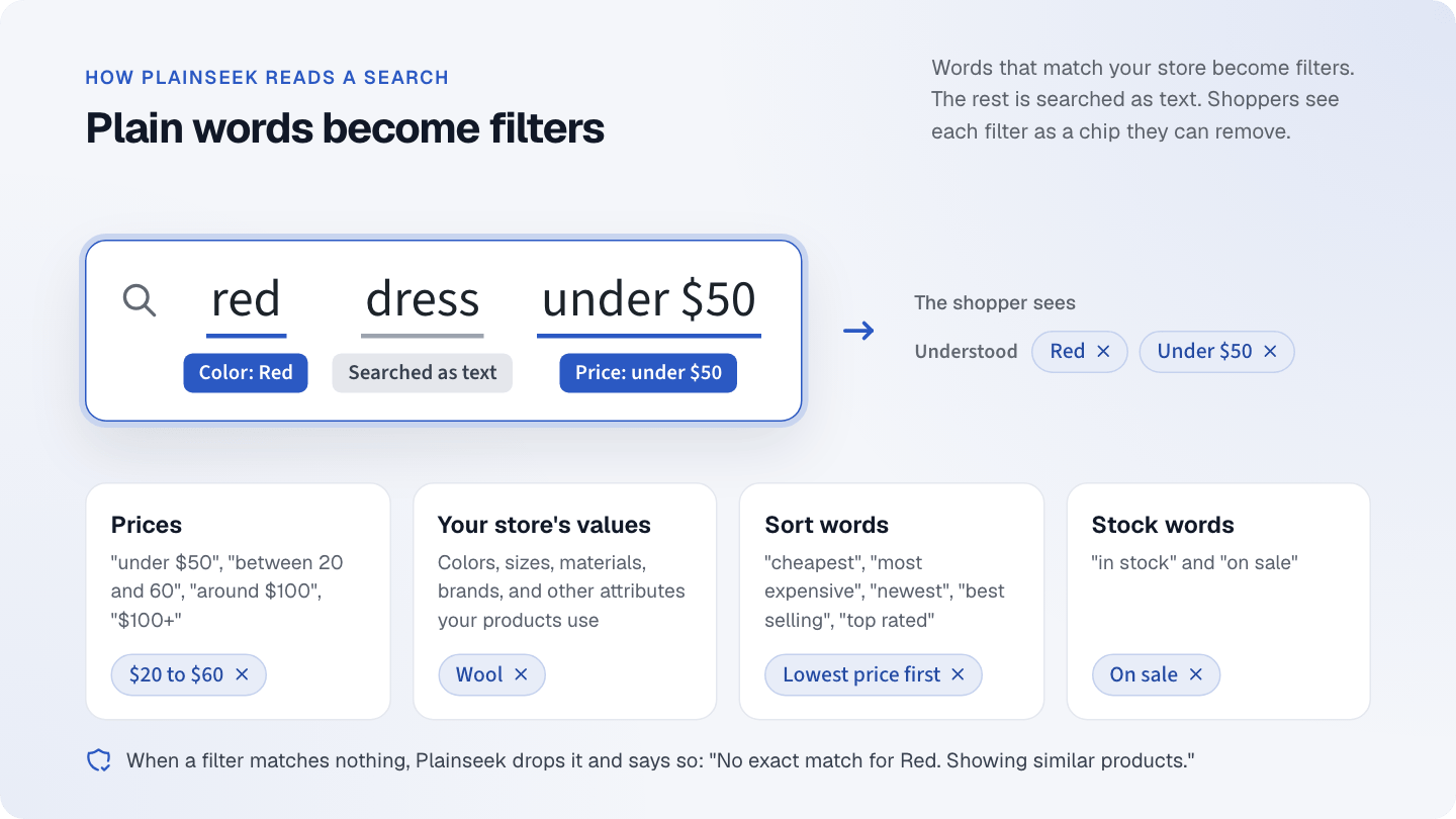 How Plainseek reads the search red dress under $50
